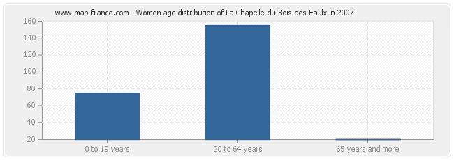 Women age distribution of La Chapelle-du-Bois-des-Faulx in 2007